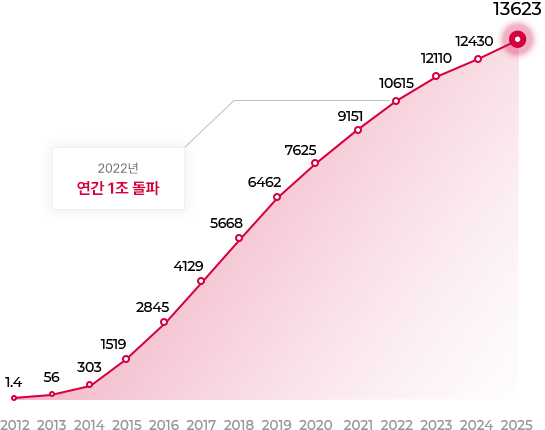 연도별 결제금액