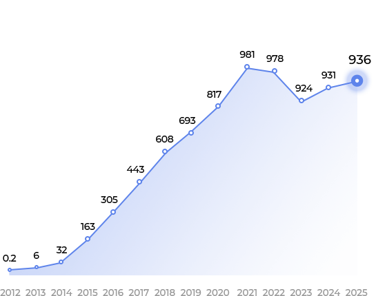 연도별 결제건수